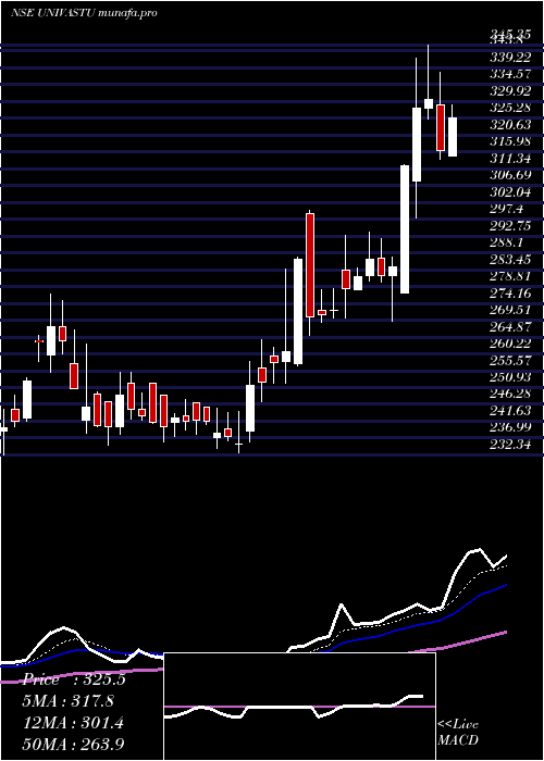  Daily chart UnivastuIndia