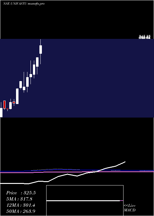  monthly chart UnivastuIndia