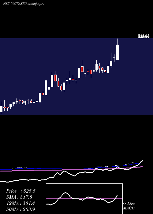  weekly chart UnivastuIndia