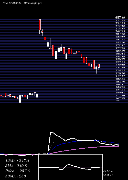  Daily chart UnivastuIndia