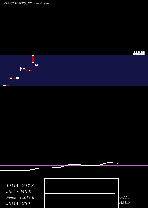  monthly chart UnivastuIndia
