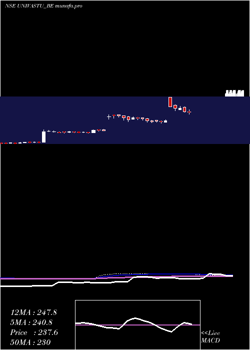  weekly chart UnivastuIndia