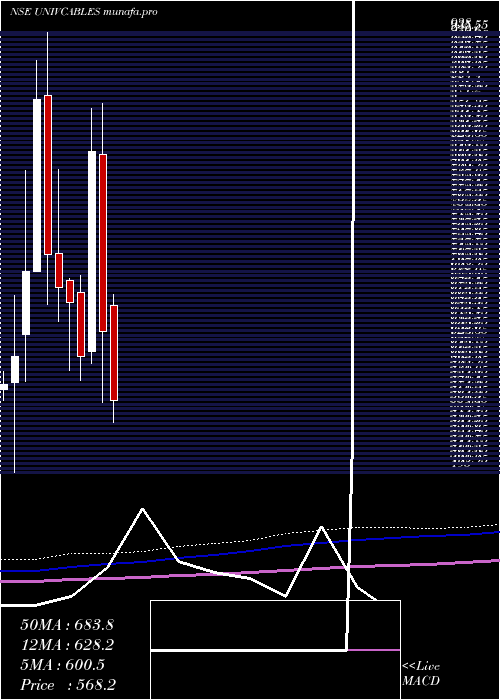  monthly chart UniversalCables