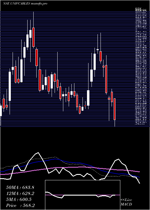  weekly chart UniversalCables