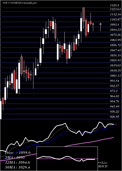  Daily chart UnoMinda