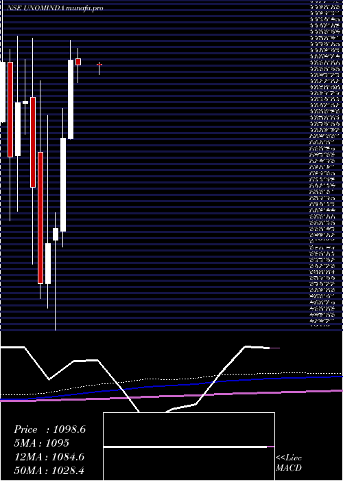 monthly chart UnoMinda