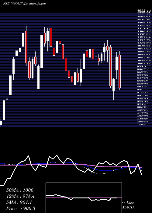  weekly chart UnoMinda