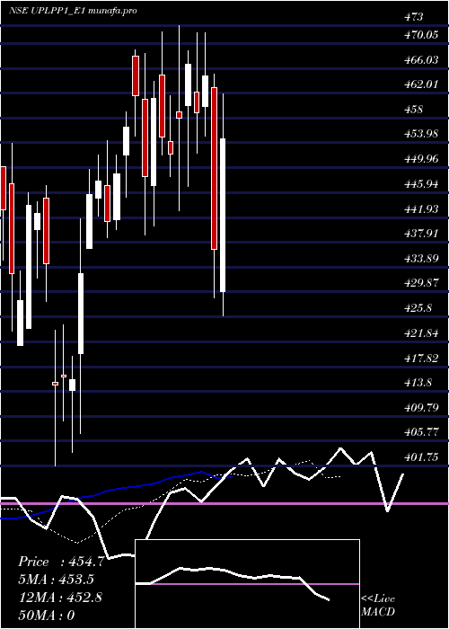 Daily chart UplRe