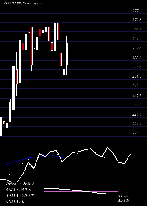  Daily chart UplRe