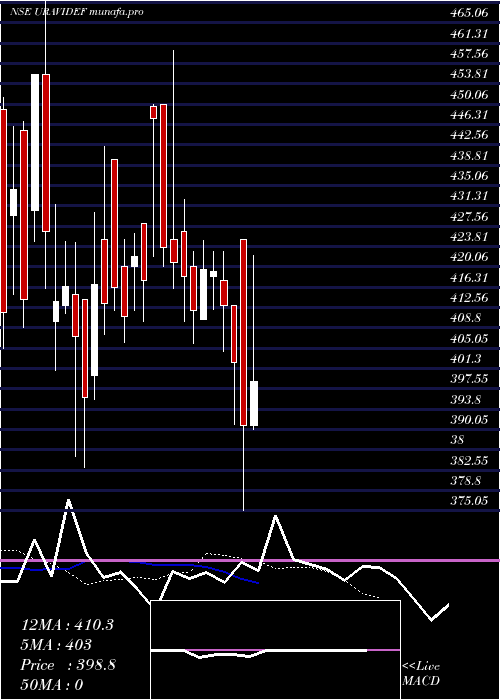  Daily chart UraviDefence