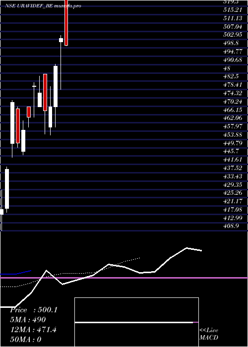 Daily chart UraviDefence