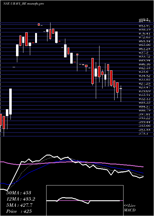  Daily chart UraviT