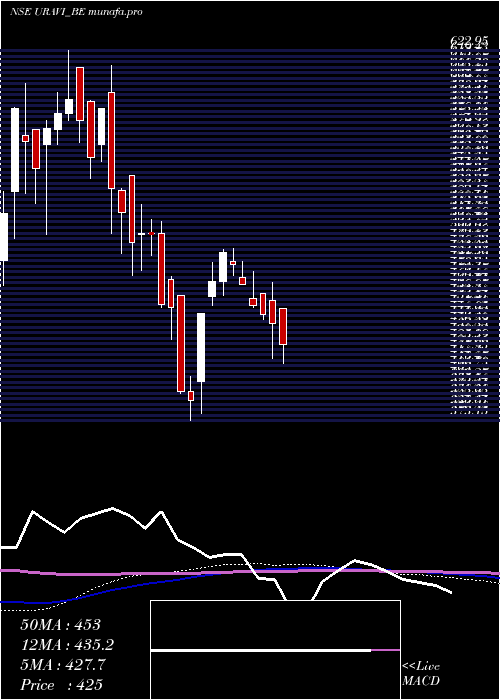  weekly chart UraviT