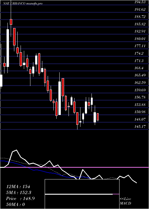  Daily chart UrbanCompany