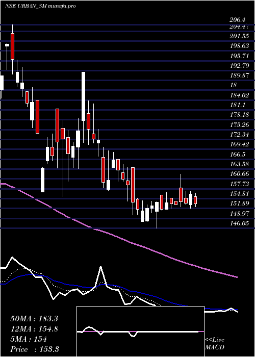 Daily chart UrbanEnviro