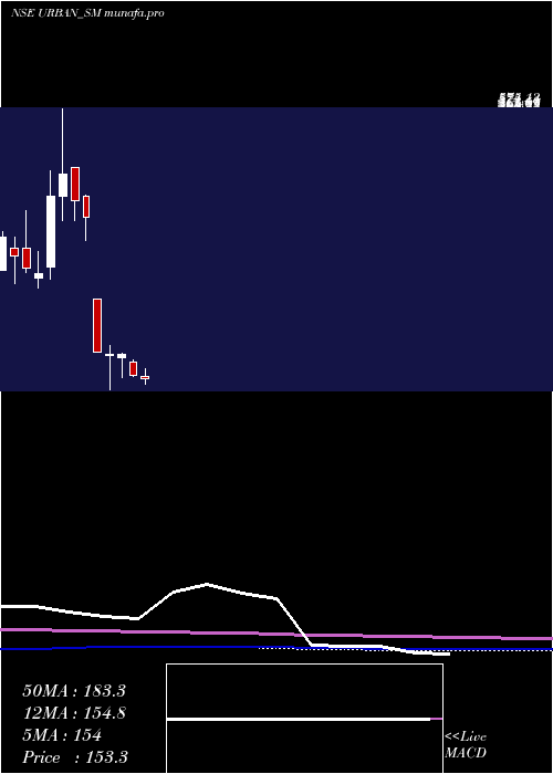 monthly chart UrbanEnviro