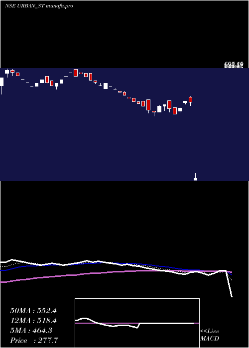  Daily chart UrbanEnviro