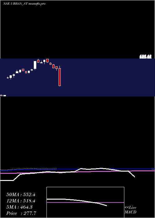  weekly chart UrbanEnviro