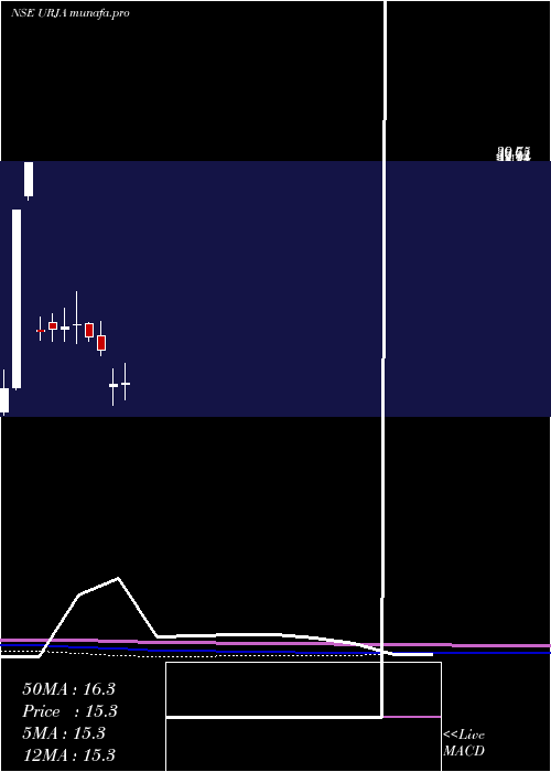 monthly chart UrjaGlobal