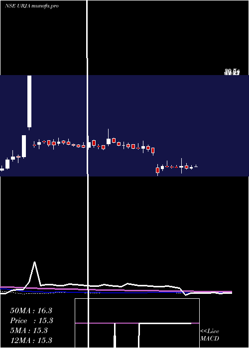 weekly chart UrjaGlobal