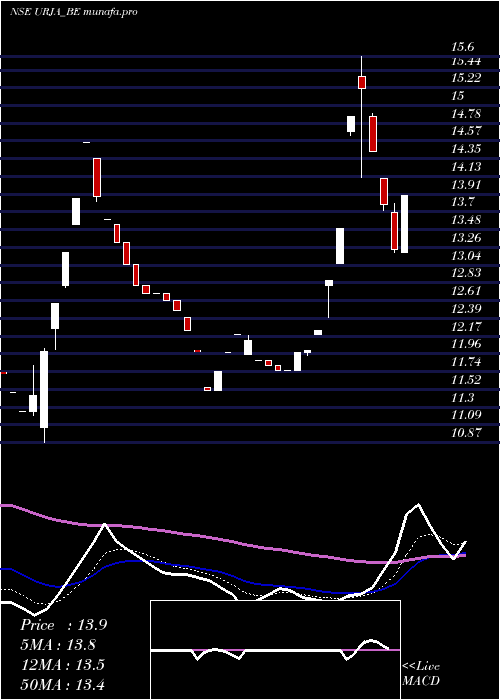 Daily chart UrjaGlobal