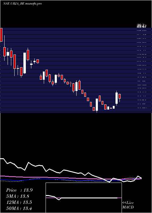 weekly chart UrjaGlobal