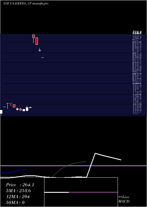 Daily chart UpsurgeSeeds