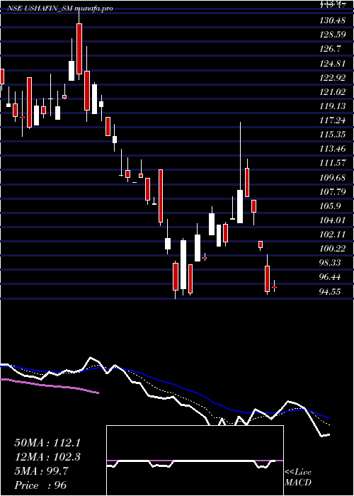  Daily chart UshaFinancial