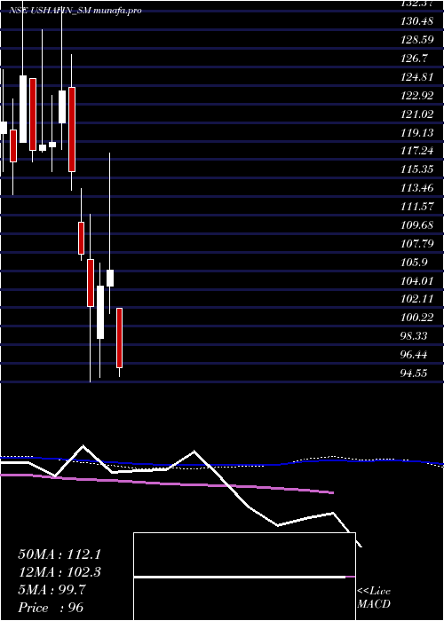  weekly chart UshaFinancial