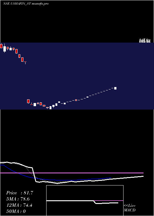 Daily chart UshaFinancial