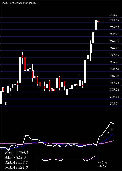  Daily chart UshaMartin