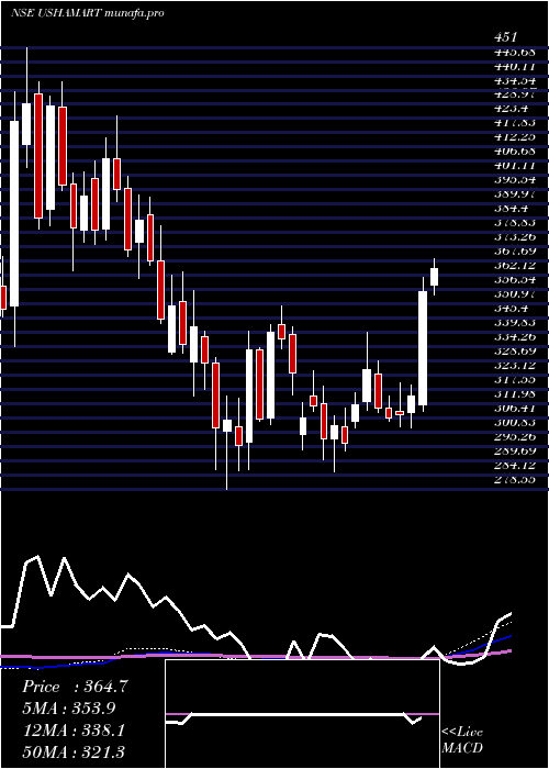 weekly chart UshaMartin
