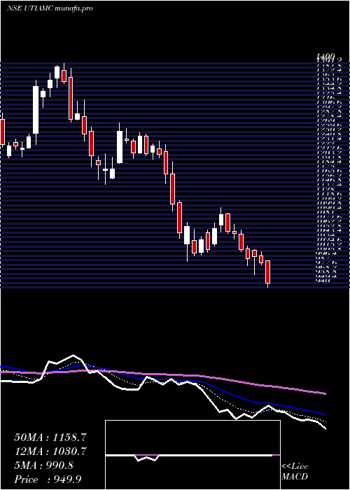  Daily chart UtiAsset