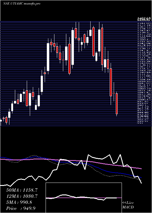  weekly chart UtiAsset