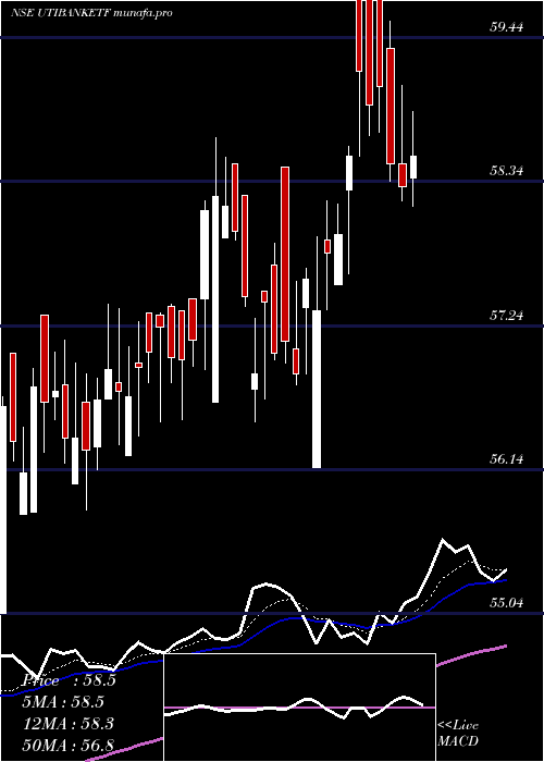  Daily chart UtiamcUtibanketf