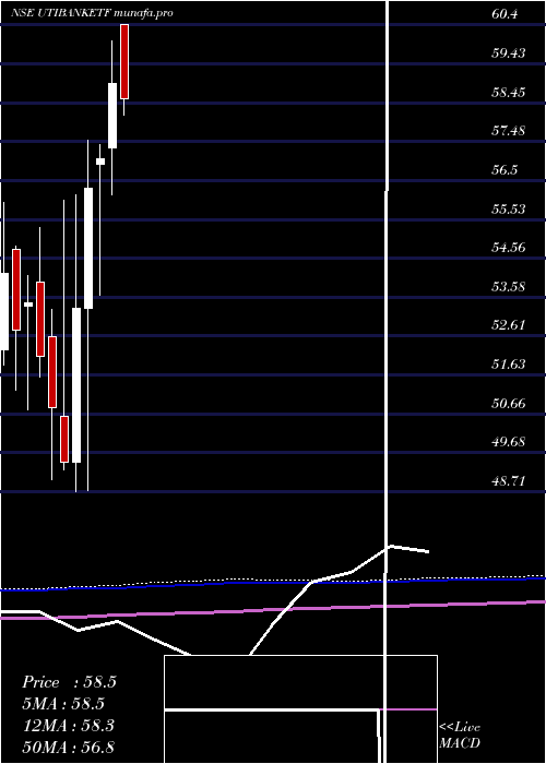  monthly chart UtiamcUtibanketf