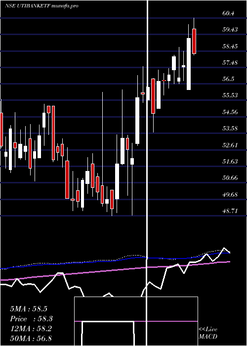  weekly chart UtiamcUtibanketf