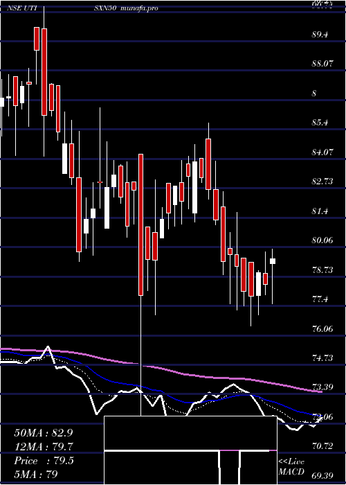  Daily chart UtiamcUtisxn50