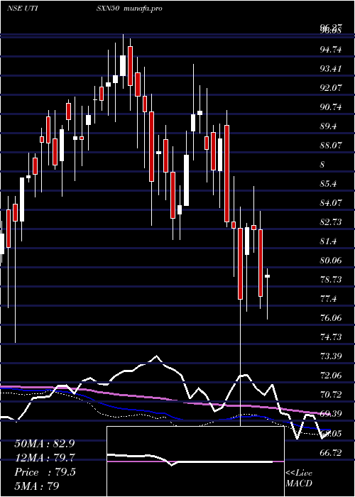  weekly chart UtiamcUtisxn50