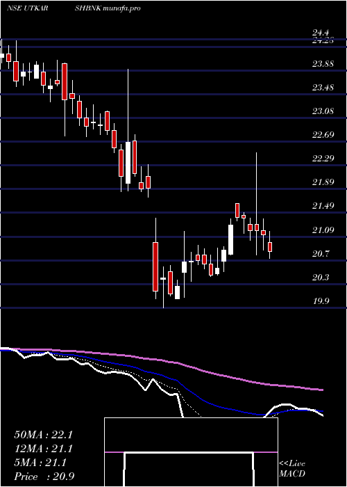  Daily chart UtkarshSmall