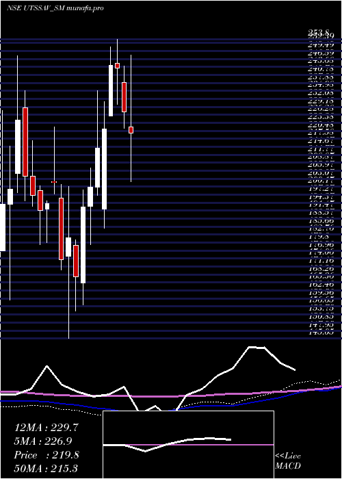 weekly chart UtssavCz