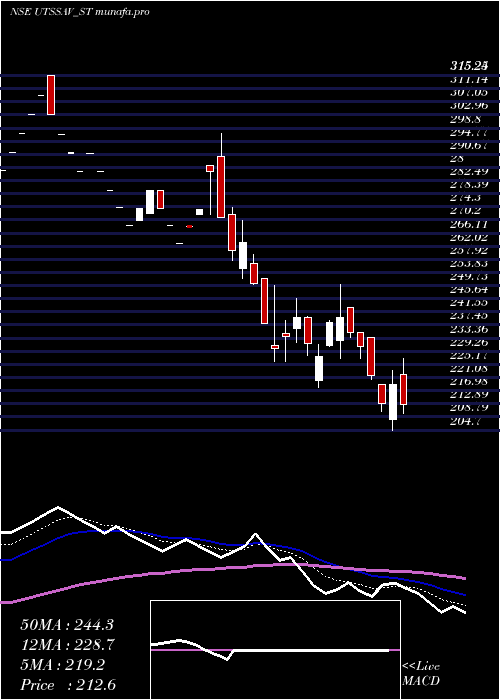  Daily chart UtssavCz