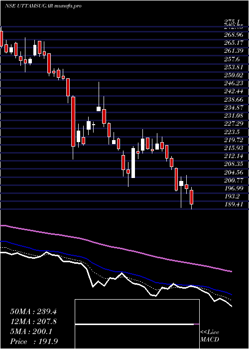  Daily chart UttamSugar