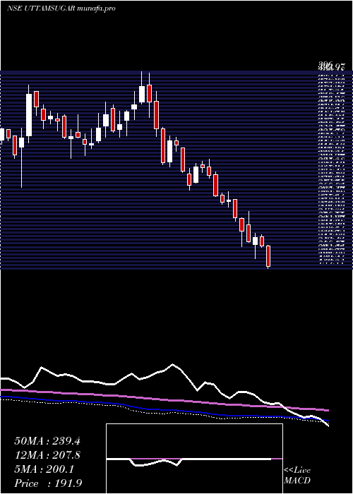  weekly chart UttamSugar