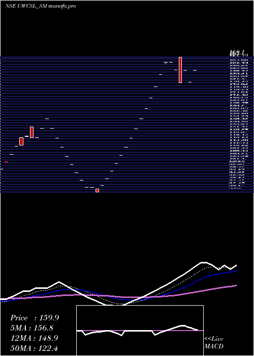 Daily chart UltraWiring