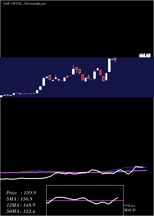 monthly chart UltraWiring