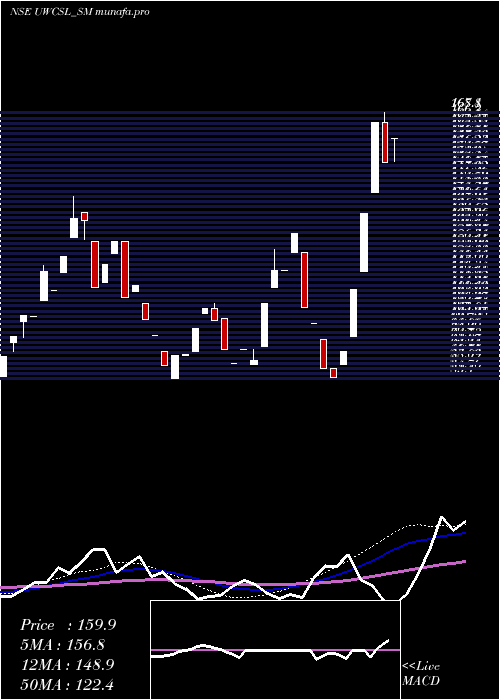 weekly chart UltraWiring