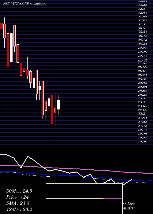  weekly chart UY