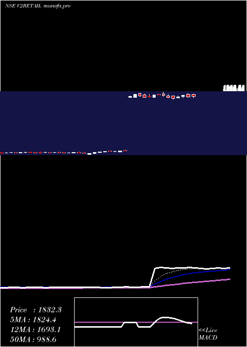  Daily chart V2Retail