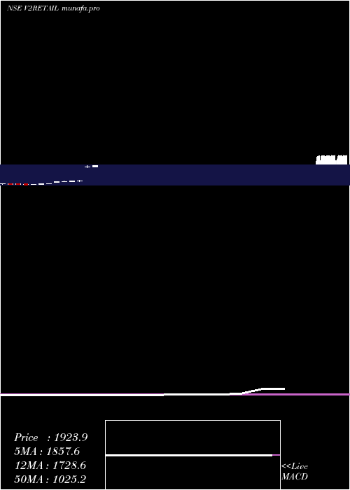  monthly chart V2Retail